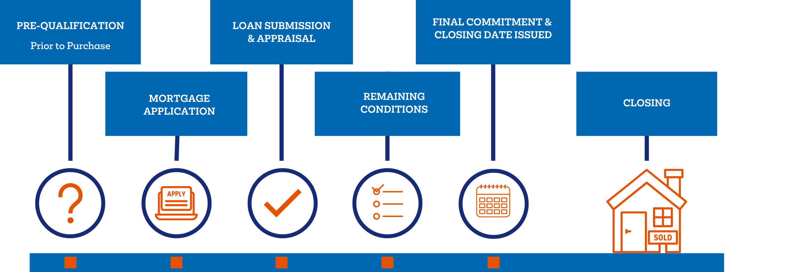 Mortgage application guide diagram